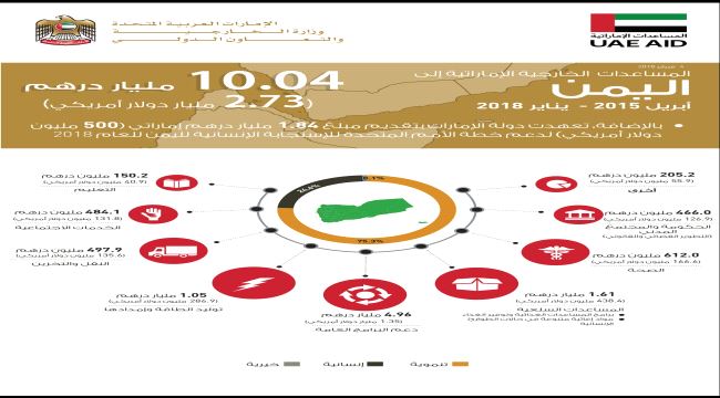 انفوغرافيك.. المساعدات الخارجية الاماراتية الى اليمن