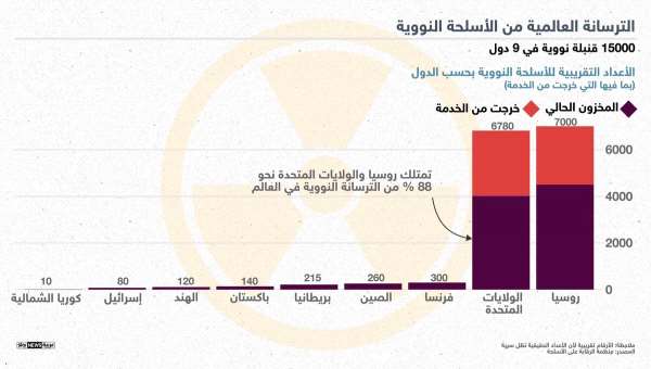 #إنفوغرافيك.. 15 ألف رأس نووي في 9 دول