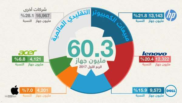 #إنفوجرافيك : أجهزة الكمبيوتر التقليدية تستعيد عافيتها