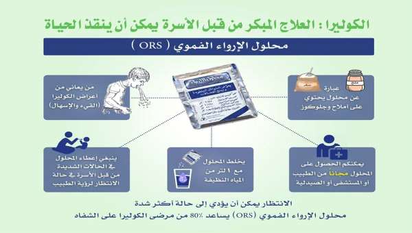 #انفوجرافيك :الكوليرا:العلاج المبكر من قبل الاسرة يمكن ان ينقذ الحياة