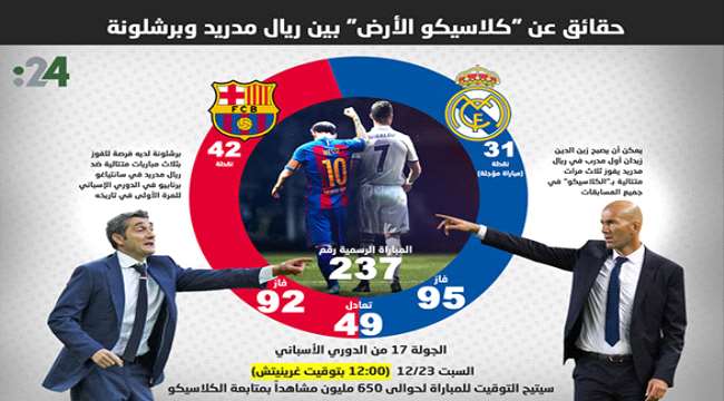 حقائق عن "كلاسيكو الأرض" بين ريال مدريد وبرشلونة