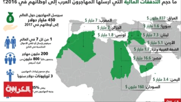 #إنفوجرافيك : تعرف على حجم الأموال التي يرسلها المغتربون اليمنيون الى عائلاتهم