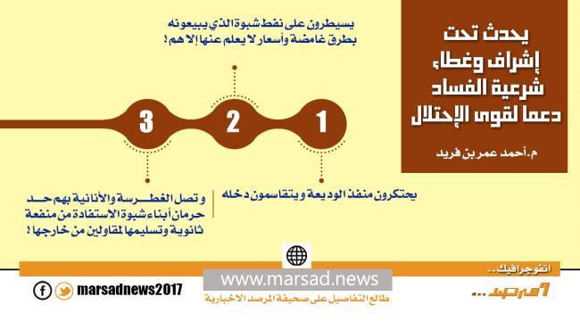 يحدث تحت  إشراف وغطاء  شرعية الفساد  دعما لقوى الإحتلال