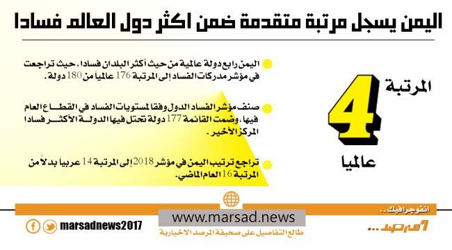 اليمن يسجل مرتبة متقدمة ضمن اكثر دول العالم فسادا