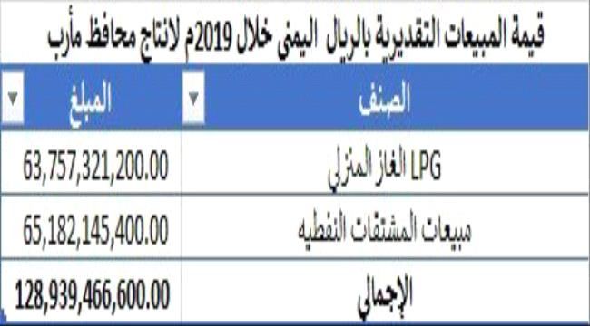 الشرعبي يكشف كيف التهمت فئران مأرب قرابة 129 مليار ريال و360مليون دولار من عائدات النفط والغاز