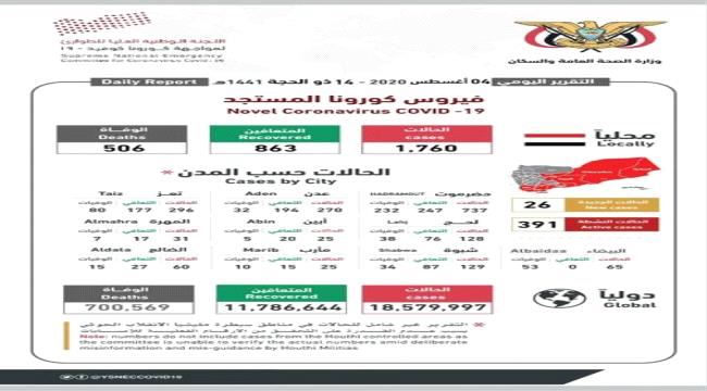 تعرف على حصيلة الوفيات جراء فيروس كورونا في اليمن 