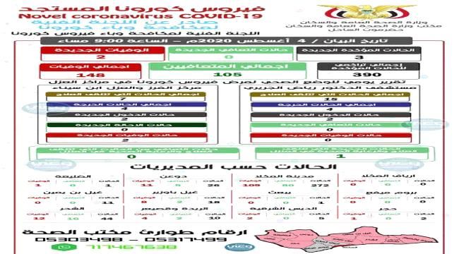 صحة حضرموت تسجل 2 وفيات جديدة بمناطق الساحل  