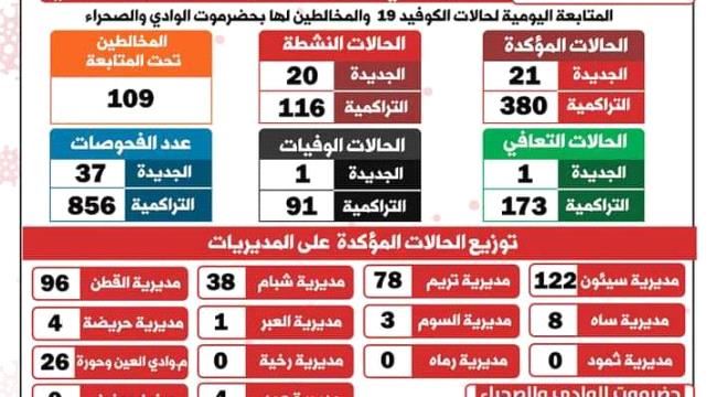 حضرموت : تسجيل 21 إصابة جديدة بفيروس كورونا في الوادي