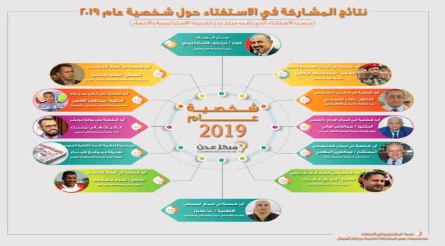 انفوجرافيك نتائج المشاركة في الاستفتاء حول شخصية عام 2019 