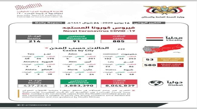 41اصابة جديدة بفيروس كورونا  في اليمن