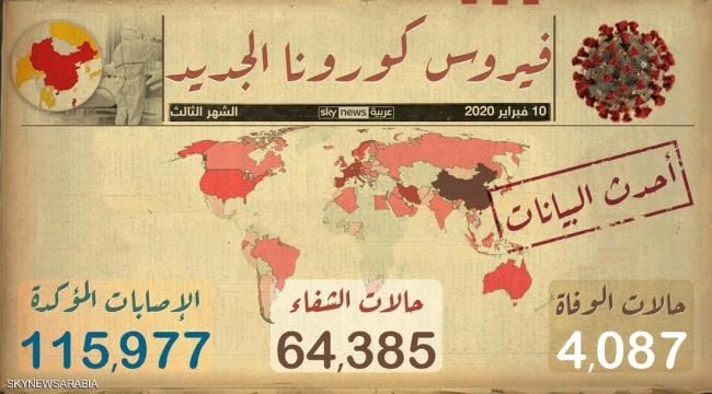 فيروس كورونا.. آخر الأخبار وأحدث المستجدات لحظة بلحظة