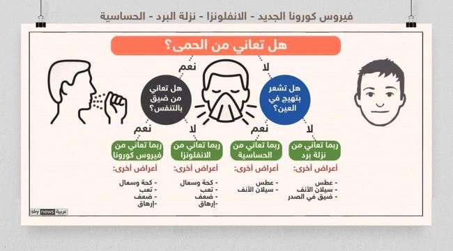 ماهي أعراض كورونا "الخطيرة" ومتى ينبغي طلب الرعاية الصحية؟
