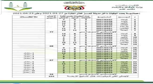 أوقاف تعز يمنح تصاريح دفن لـ255 حالة خلال 4 أسابيع فقط
