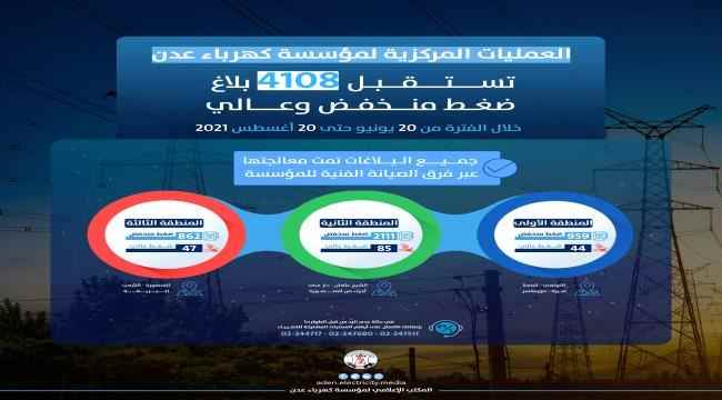 العمليات المركزية لمؤسسة كهرباء عدن تستقبل أكثر من 4000 بلاغ ضغط منخفض وعالي خلال شهرين