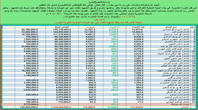 مسابقة الشهيد القائد ابو اليمامة الشعرية تقترب من المليار ونصف وسط تفاعل شعبي وخيري كبير 