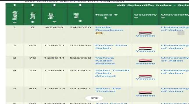 الدكتورة هدى باسليم تفوز بالمركز الاول كباحث علمي وللعام الثاني تواليا في التصنيف الدولي