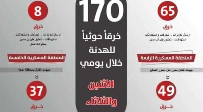 170 خرقاً حوثياً للهدنة الأممية في يومين وإصابة 21 جندياً