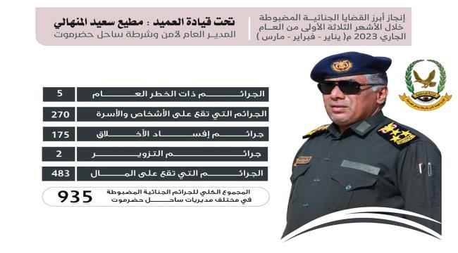 مدير أمن ساحل حضرموت : الأجهزة الأمنية تمكنت من ضبط 935 جريمة جنائية خلال الأشهر الثلاثة الأولى من العام الجاري 2023م
