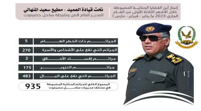 الأجهزة الأمنية تمكنت من ضبط 935 جريمة جنائية خلال الأشهر الثلاثة الأولى من العام الجاري 2023م