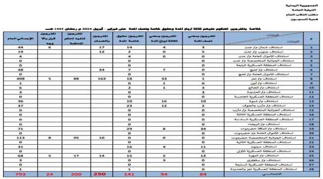 الإفراج على 793 محكوماً في المحافظات المحررة خلال شهر رمضان