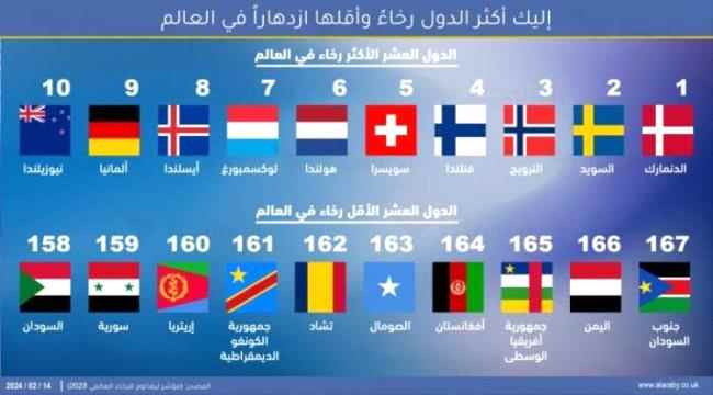 من بينها اليمن.. إليك أكثر الدول رخاءً وأقلها ازدهاراً في العالم 