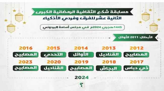 مسابقة شكع الثقافية الرمضانية الكبرى تنهي منافسات الدور الأول وتجري قرعة الدور الثاني 