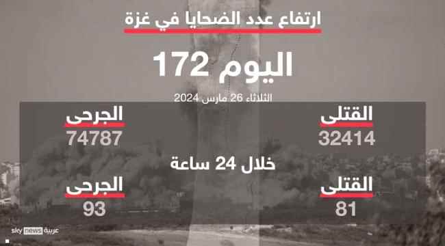ارتفاع الحصيلة في غزة إلى 32414 قتيلا منذ اندلاع الحرب
