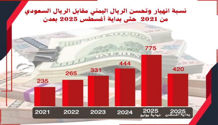 الريال اليمني بين مطرقة المواطن المضارب وسندان التاجر (المتريث والجشع)