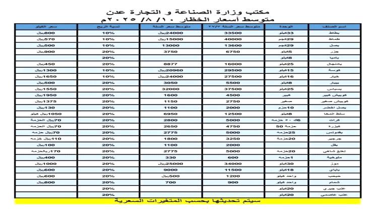 الصناعة والتجارة تنشر قائمة أسعار الخضار والفواكه الجديدة بعد هبوط الصرف
