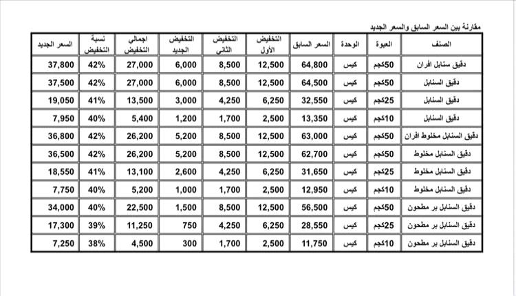مجموعة هائل سعيد أنعم تعلن عن تخفيضات جديدة في أسعار الدقيق "قائمة بالاسعار الجديدة"
