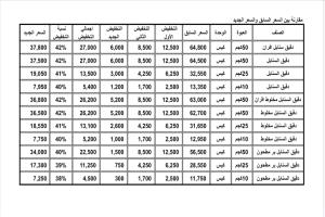 مجموعة هائل سعيد أنعم تعلن عن تخفيضات جديدة في أسعار الدقيق 