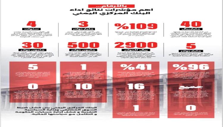 كارثة مصرفية بلا حسيب.. أرقام صادمة تكشف انهيار إدارة البنك المركزي اليمني