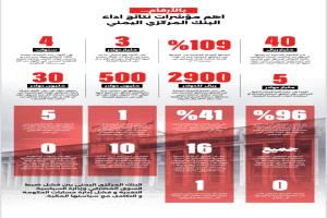 كارثة مصرفية بلا حسيب.. أرقام صادمة تكشف انهيار إدارة البنك المركزي اليمني