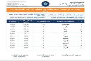 انفراجة في أزمة الغاز.. غرفة العمليات المشتركة تعلن عودة الإمدادات إلى معدلها الطبيعي