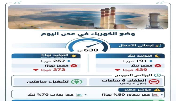 عدن تغرق في الظلام .. عجز كهربائي يتجاوز 50% نهاراً ويصل إلى حوالي 70% ليلاً