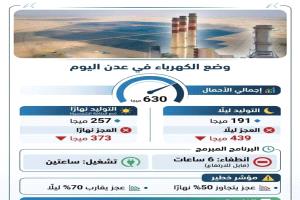 عدن تغرق في الظلام .. عجز كهربائي يتجاوز 50% نهاراً ويصل إلى حوالي 70% ليلاً