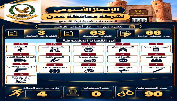 شرطة العاصمة عدن تضبط 90 متهما خلال أسبوع وتسجل 66 بلاغا أمنياً