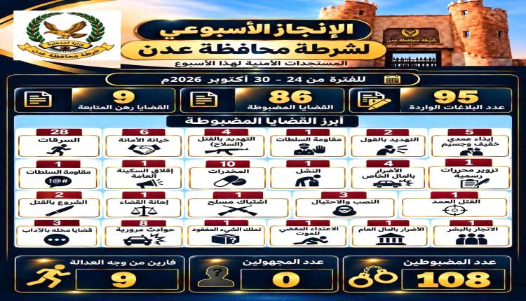 أمن العاصمة عدن يستعرض حصيلة إنجازاته الأمنية الاسبوعية  ضبط 108 متهم ورصد 86 قضية جنائية مضبوطة