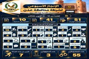 أمن العاصمة عدن يضبط 55 متهما وتحقق 41 قضية جنائية خلال أسبوع