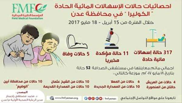 #  احصائيات حالات الاسهال المائية الحا دة الكوليرا في عدن