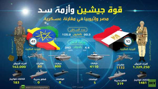 مصر وإثيوبيا في مقارنة عسكرية