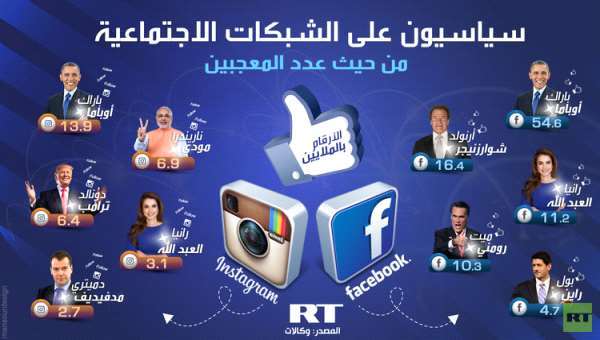 #إنفوجرافيك : سياسيون على الشبكات الأجتماعية 