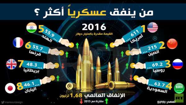 #إنفوجرافيك : من ينفق عسكرياً اكثر ؟