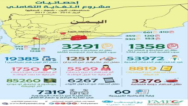 #إنفوجرافيك : المؤسسة الطبية الميدانية تنشر احصائيات مشروع التغذية التكاملي 