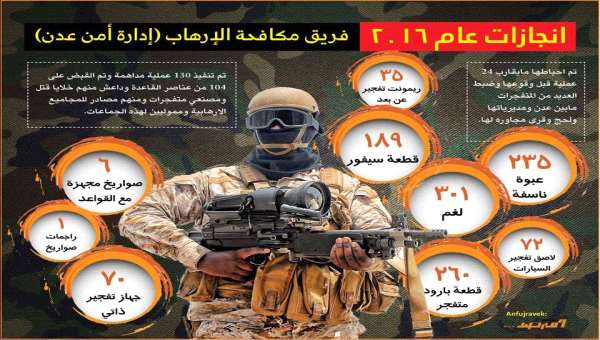 #انفوجرافيك : إنجازات فريق مكافحة الإرهاب خلال عام 2016